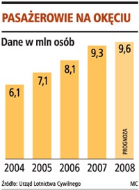 Pasażerowie na Okęciu