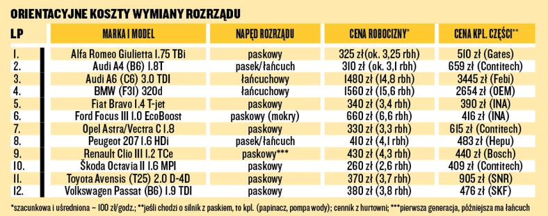 Orientacyjne koszty wymiany rozrządu