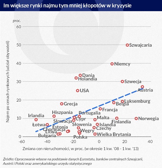 Im większe rynki najmu tym mniej kłopotów w kryzysie