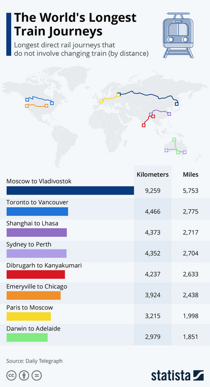 Najdłuższe bezpośrednie trasy kolejowe na świecie