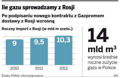 Ile gazu sprowadzamy z Rosji