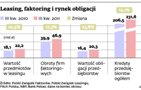 Leasing, faktoring i rynek obligacji