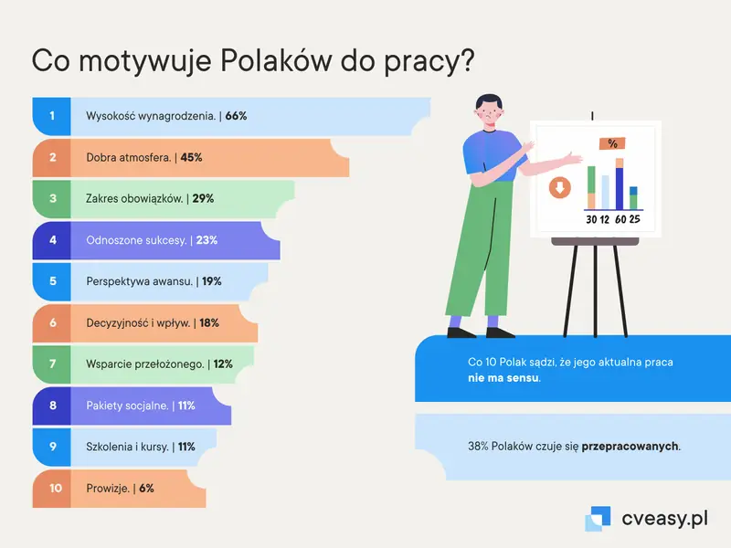 Co motywuje Polaków do pracy