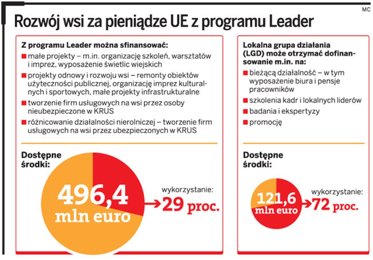 Rozwój wsi za pieniądze UE z programu Leader