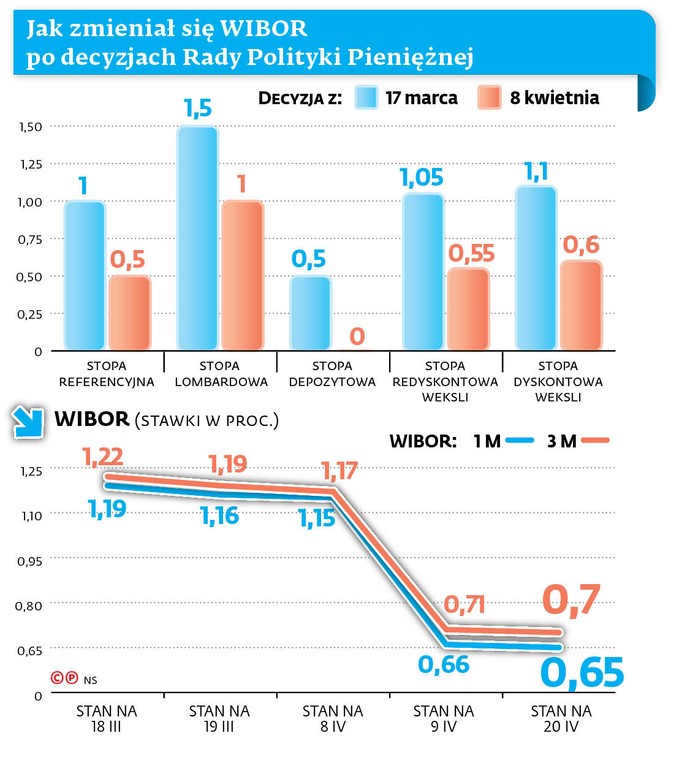 Jak zmieniał się WIBOR po decyzjach Rady Polityki Pieniężnej