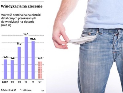 Mniej zleceń na windykację długów