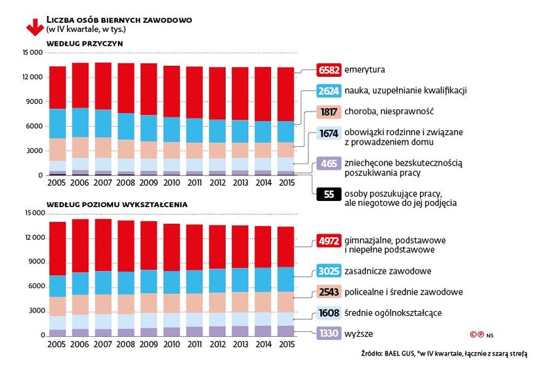 Liczba osób biernych zawodowo