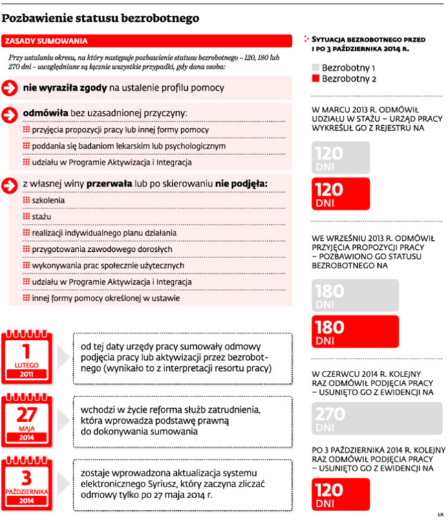 Pozbawienie statusu bezrobotnego