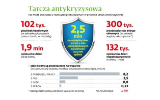 Pracownicy i firmy są zgodni: tarcza antykryzysowa to za mało