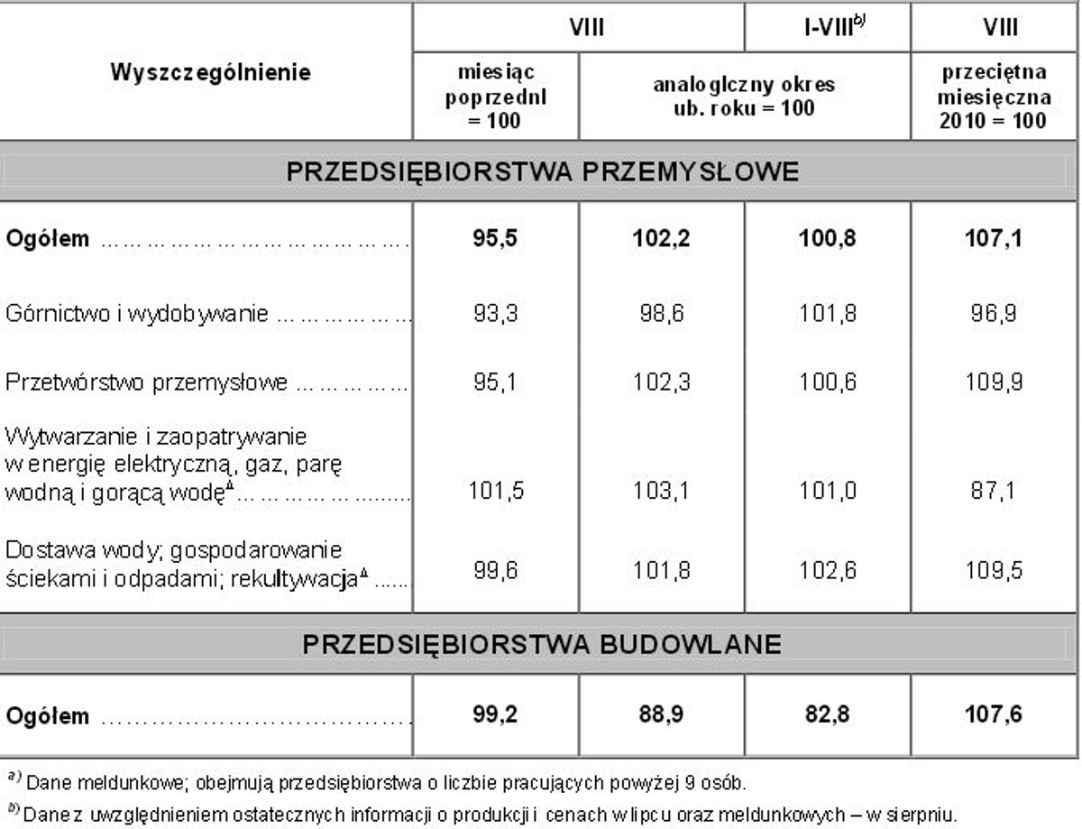 Dynamika produkcji przemysłowej w sierpniu 2013 r., źródło: GUS