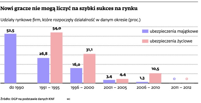 Nowi gracze nie mogą liczyć na szybki sukces na rynku