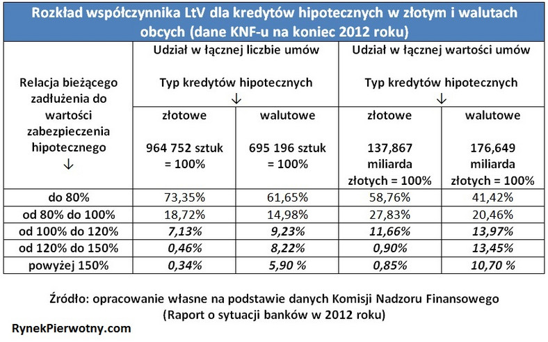 Rozkład współczynnika LTV dla kredytów hipotecznych