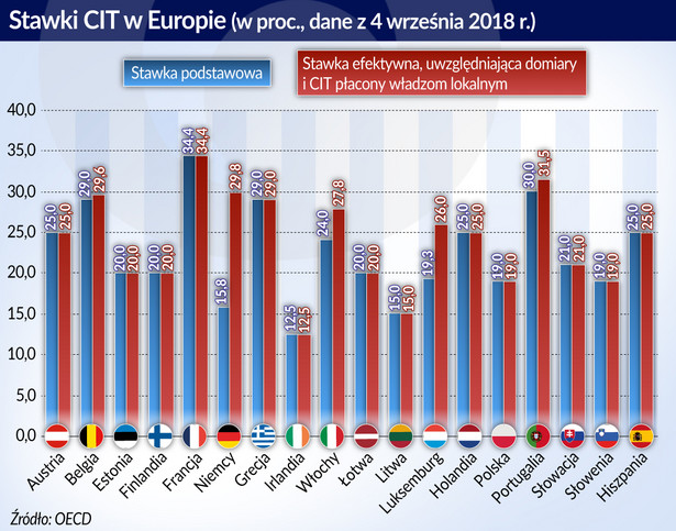 CIT Europa 2018 (graf. Oserwator Finansowy)