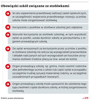 Obowiązki szkół związane ze stołówkami
