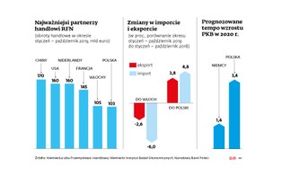 Relacje handlowe z Niemcami kwitną. Wysłaliśmy do RFN towary warte 46 mld euro