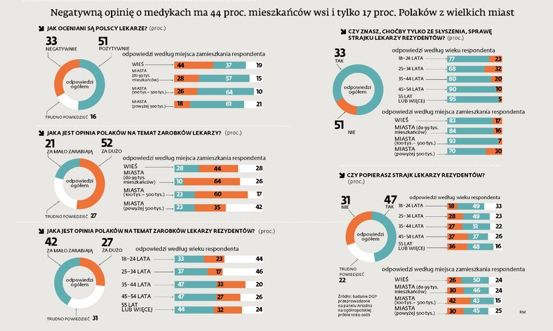 Jak Polacy oceniają lekarzy