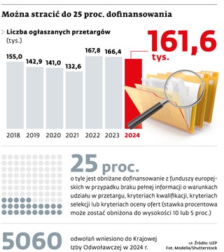 Można stracić do 25 proc. dofinansowania