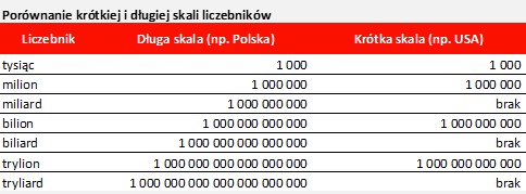 Porównanie krótkiej i długiej skali liczebników