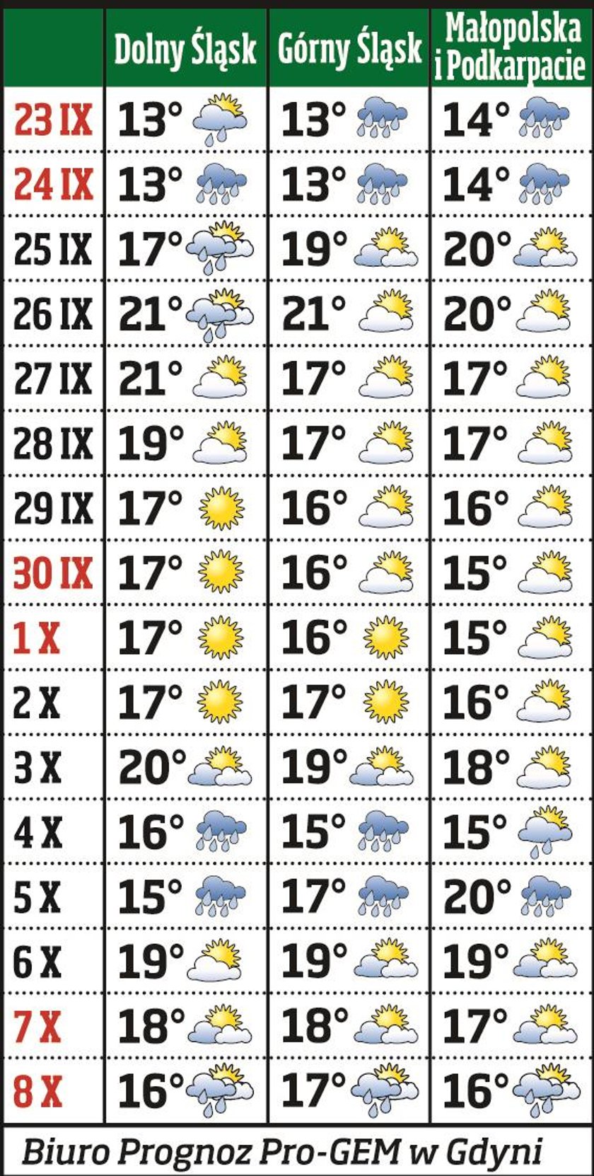 W weekend pogoda się poprawi! Prognoza na 16 dni