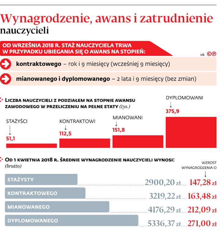 Wynagrodzenie, awans i zatrudnienie nauczycieli