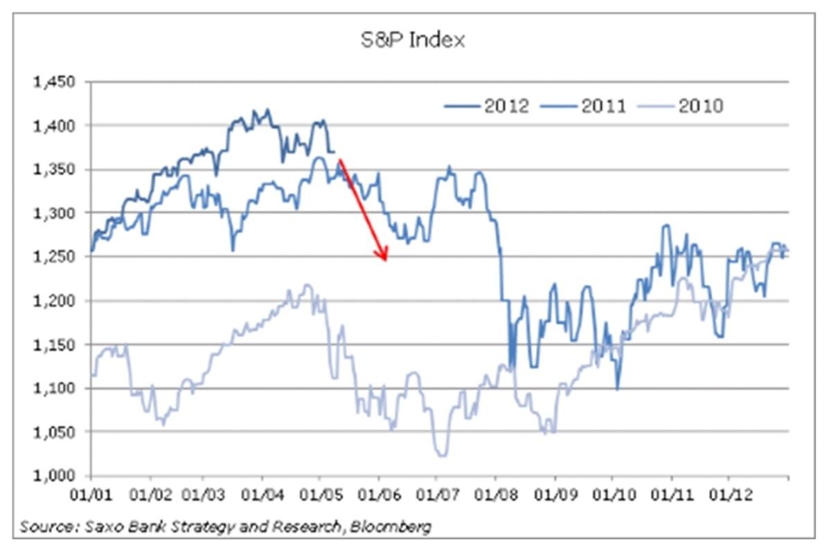 Indeks S&P, fot. Saxo Bank
