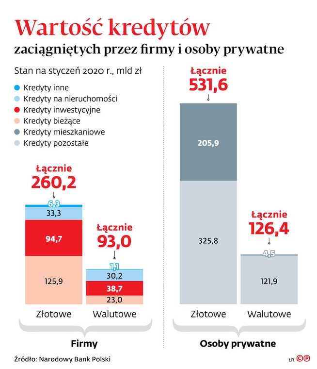 Wartości kredytów zaciągniętych przez firmy i osoby prywatne