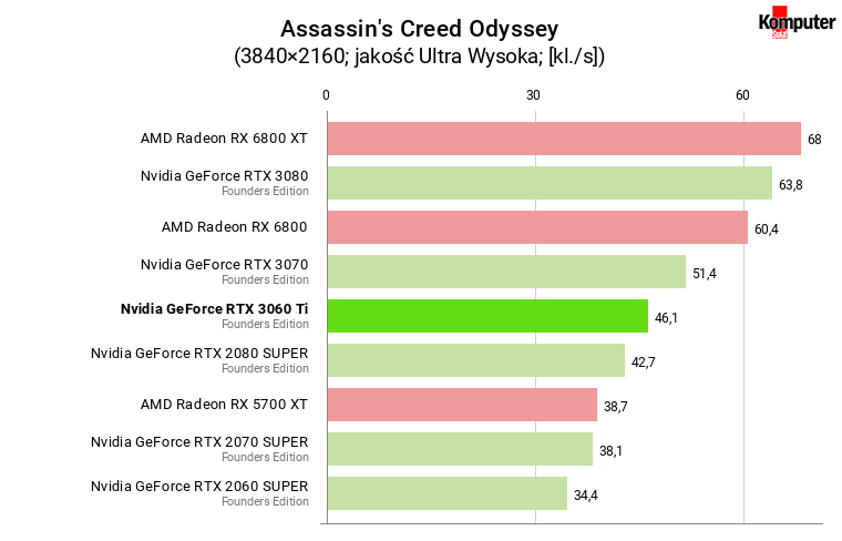Nvidia GeForce RTX 3060 Ti FE – Assassin's Creed Odyssey 4K
