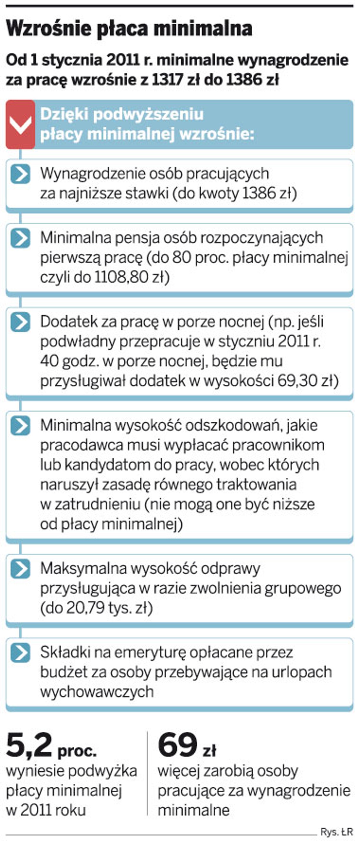 Wzrośnie płaca minimalna