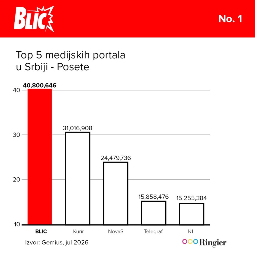 Top 5 medijskih portala u Srbiji - Posete Rezultati jul 2026