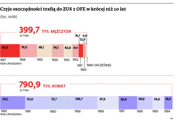 Czyje oszczędności trafią do ZUS z OFE w krócej niż 10 lat (tys. osób)