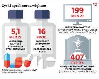Zyski aptek coraz większe