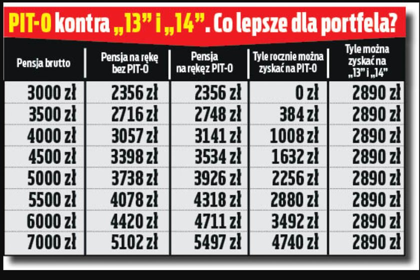 PIT-0 dla seniora czy trzynastki i czternastki? Sprawdzamy, co się opłaca