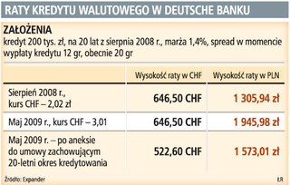 Raty kredytu walutowego w Deutsche Banku od sierpnia 2009 r. wzrosły o połowę