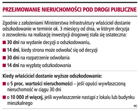 Przejmowanie nieruchomości pod drogi publiczne