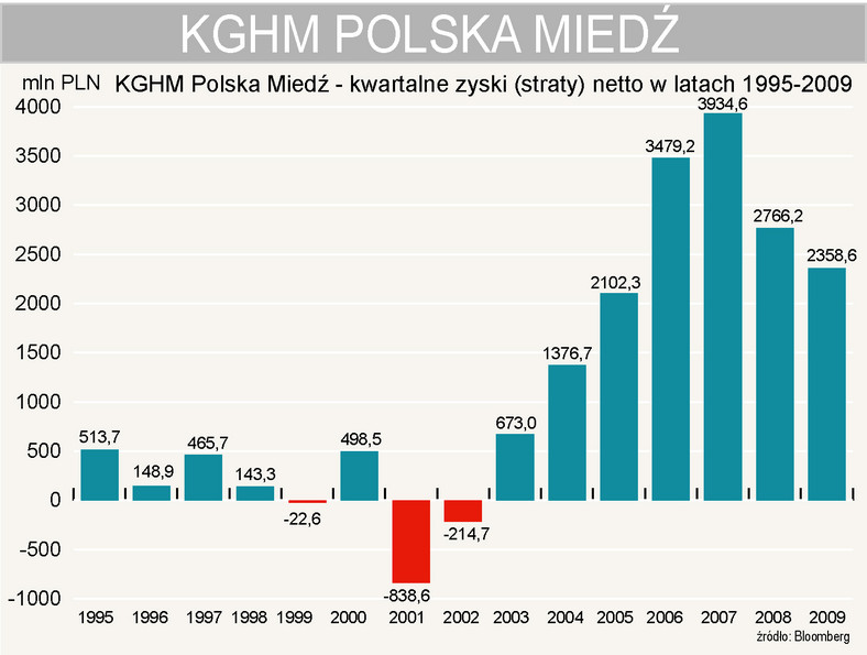 KGHM Polska Miedź - zyski (straty) netto w latach 1995-2009