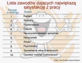 Zawody dające największą i najmniejszą satysfakcję z pracy – zobacz ranking