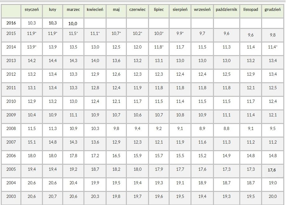 Stopa bezrobocia od 2003 r. do dzisiaj 