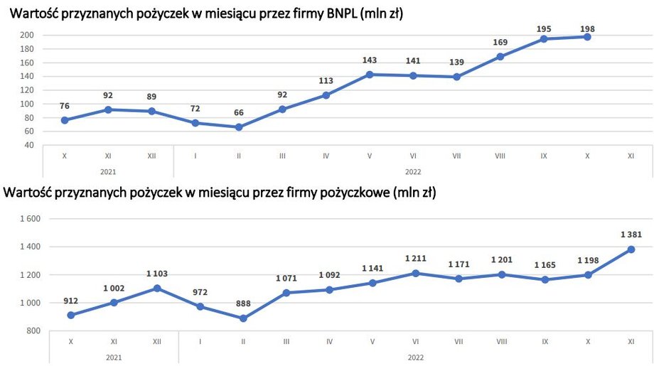 Ze względu na specyfikę raportowania spółek z branży BNPL prezentowane dane opóźnione są o jeden miesiąc. W tej edycji prezentujemy zatem dane październikowe dotyczące rynku płatności odroczonych. 