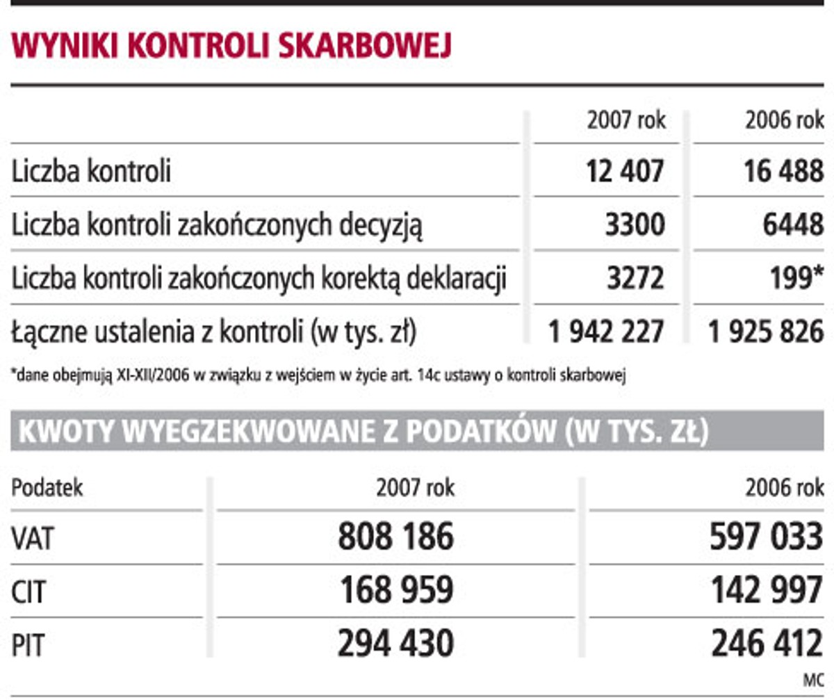 Wyniki kontroli skarbowej