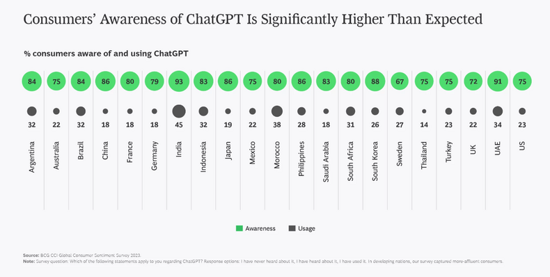 South Africa and Morocco listed among countries that use ChatGPT the most