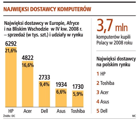 Najwięksi dostawcy komputerów