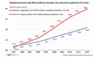 Ten region świata starzeje się najszybciej. Czy to źle?