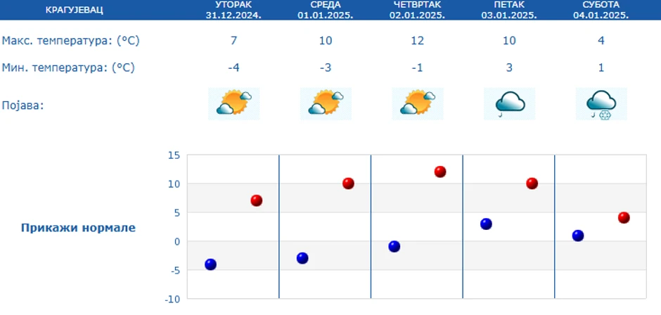 Vremenska prognoza za Kragujevac od 31.12. do 4.1.