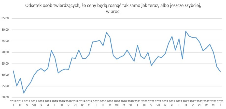 Odsetek osób, które w badaniach GUS oczekują, że ceny będą rosnąć szybciej niż obecnie, albo tak samo szybko, jak obecnie. 