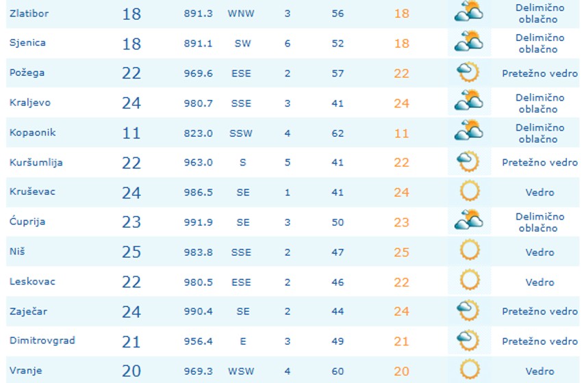 Temperature u Srbiji 14 sati 23. oktobra