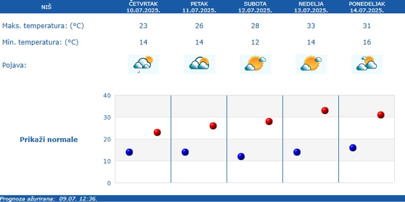 Vreme u Nišu narednih 5 dana