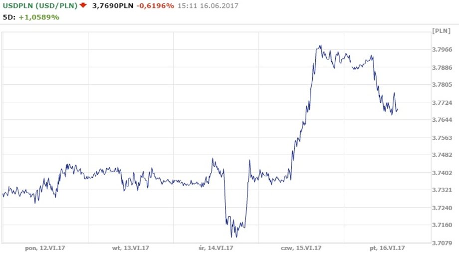 Notowania USD/PLN z ostatnich 5 dniu