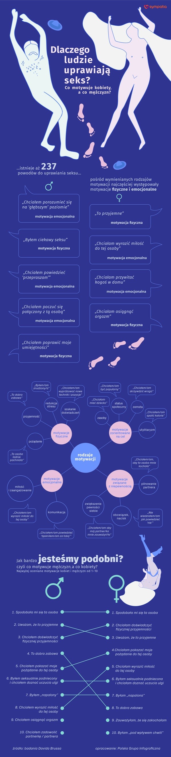 Dlaczego ludzie uprawiają seks? [INFOGRAFIKA]