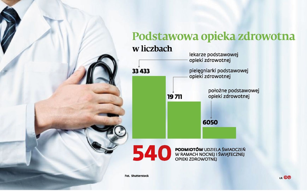 Podstawowa opieka zdrowotna w liczbach
