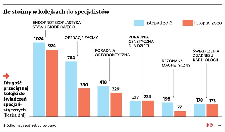 Ile stoimy w kolejkach do specjalistów